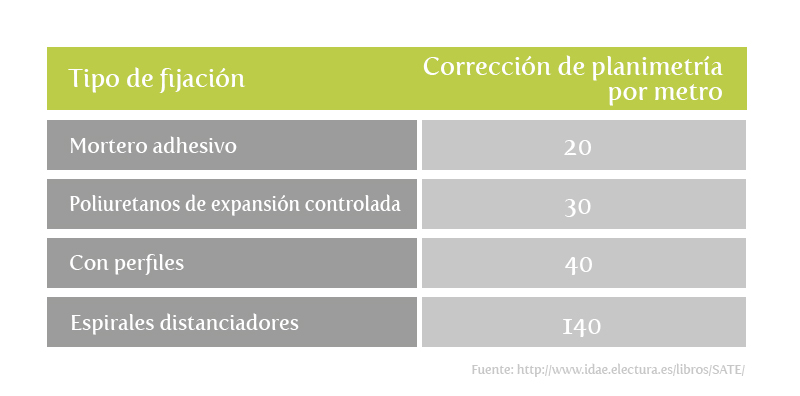 Recomendaciones planimetría mínima por tipo de fijación SATE