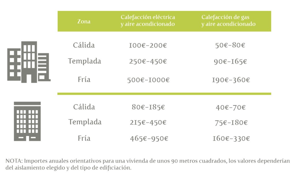 ahorro energetico importes