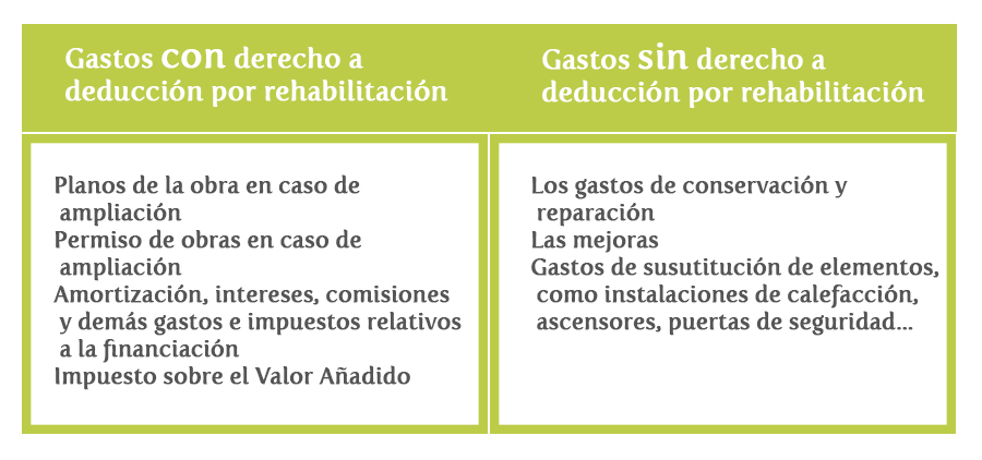 gastos deducibles por rehabilitación de vivienda
